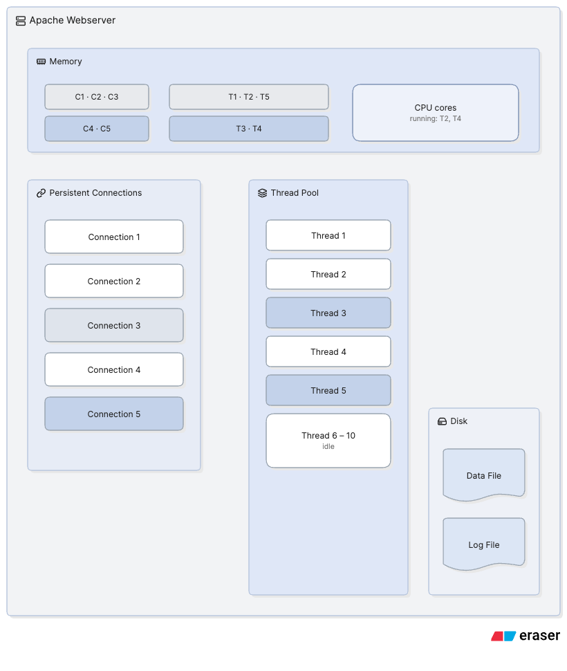 Apache Web Server Architecture
