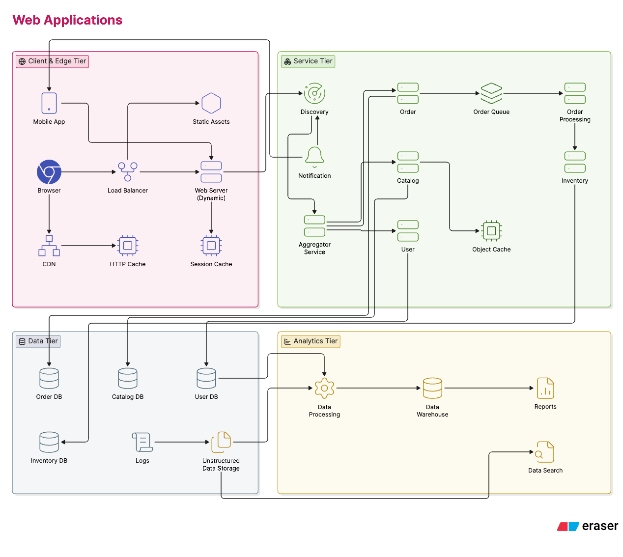 Web Applications Architecture Diagram